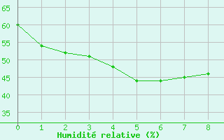 Courbe de l'humidit relative pour Ofunato