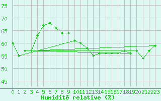 Courbe de l'humidit relative pour Paray-le-Monial - St-Yan (71)