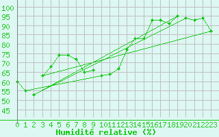 Courbe de l'humidit relative pour Eisenkappel