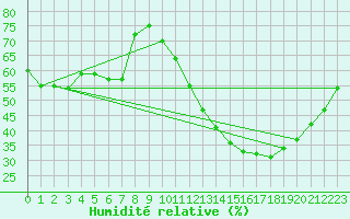 Courbe de l'humidit relative pour Biscarrosse (40)