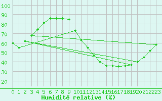Courbe de l'humidit relative pour Le Mans (72)