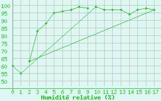 Courbe de l'humidit relative pour New Serepta