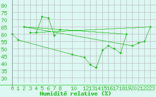 Courbe de l'humidit relative pour Mottec