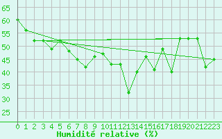 Courbe de l'humidit relative pour Ile du Levant (83)
