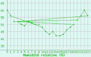 Courbe de l'humidit relative pour Angoulme - Brie Champniers (16)