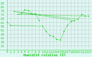 Courbe de l'humidit relative pour Ste (34)