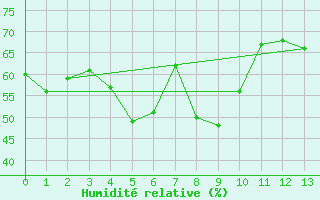 Courbe de l'humidit relative pour Tuktut Nogait , N. W. T.