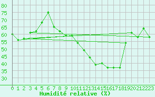 Courbe de l'humidit relative pour Nyon-Changins (Sw)