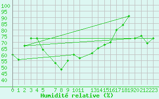Courbe de l'humidit relative pour Envalira (And)