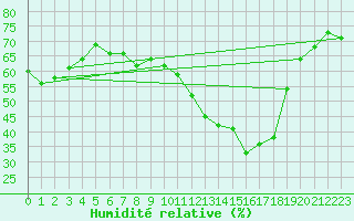 Courbe de l'humidit relative pour Boertnan