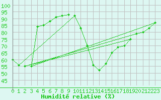Courbe de l'humidit relative pour Sant Quint - La Boria (Esp)