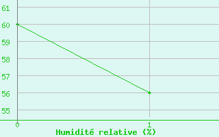 Courbe de l'humidit relative pour Chunchon