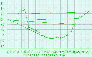 Courbe de l'humidit relative pour Saalbach