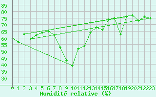 Courbe de l'humidit relative pour Nice (06)