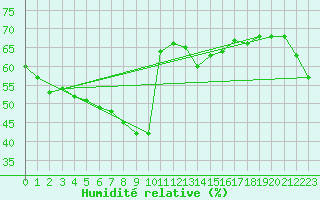 Courbe de l'humidit relative pour Mouilleron-le-Captif (85)