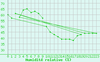 Courbe de l'humidit relative pour Madrid / Retiro (Esp)