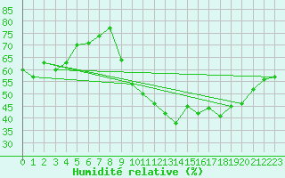Courbe de l'humidit relative pour Chteauroux (36)