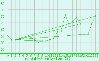 Courbe de l'humidit relative pour Kjobli I Snasa