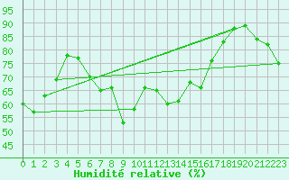 Courbe de l'humidit relative pour Alistro (2B)