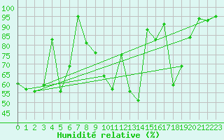 Courbe de l'humidit relative pour Nyon-Changins (Sw)