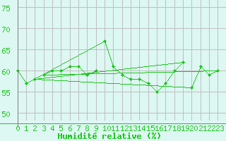 Courbe de l'humidit relative pour Chambry / Aix-Les-Bains (73)