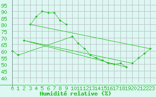 Courbe de l'humidit relative pour Biache-Saint-Vaast (62)