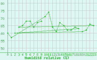 Courbe de l'humidit relative pour Perpignan (66)
