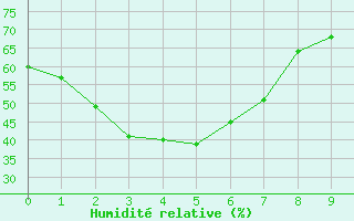 Courbe de l'humidit relative pour Trangie Research