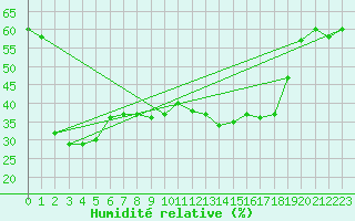 Courbe de l'humidit relative pour Paganella