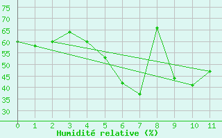 Courbe de l'humidit relative pour Kvithamar