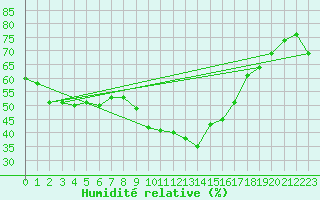Courbe de l'humidit relative pour Montpellier (34)