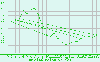Courbe de l'humidit relative pour Als (30)