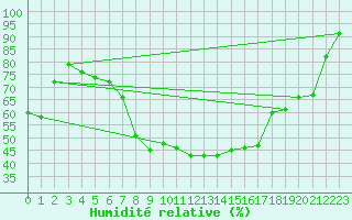 Courbe de l'humidit relative pour Osterfeld