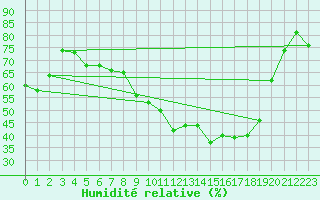 Courbe de l'humidit relative pour Lahr (All)