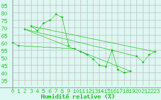 Courbe de l'humidit relative pour Carpentras (84)