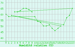 Courbe de l'humidit relative pour Jan (Esp)