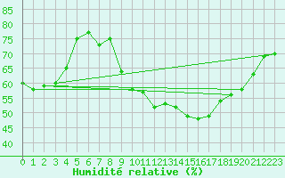 Courbe de l'humidit relative pour Laqueuille (63)