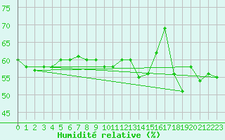 Courbe de l'humidit relative pour Als (30)
