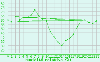 Courbe de l'humidit relative pour Embrun (05)
