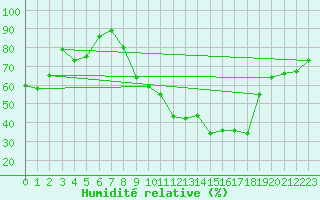 Courbe de l'humidit relative pour Pau (64)