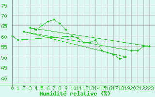 Courbe de l'humidit relative pour Saint-Julien-en-Quint (26)