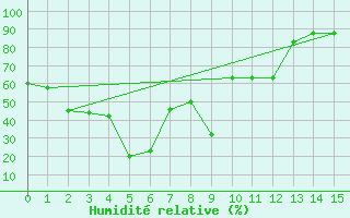 Courbe de l'humidit relative pour Otaru