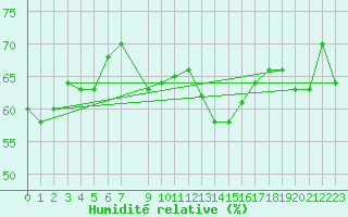 Courbe de l'humidit relative pour Montredon des Corbires (11)
