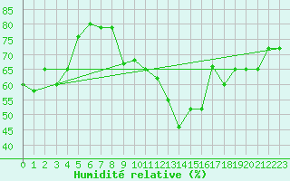 Courbe de l'humidit relative pour Gruissan (11)