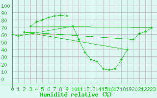 Courbe de l'humidit relative pour Le Vigan (30)