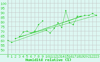 Courbe de l'humidit relative pour Ile du Levant (83)