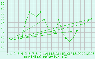 Courbe de l'humidit relative pour Aix-la-Chapelle (All)