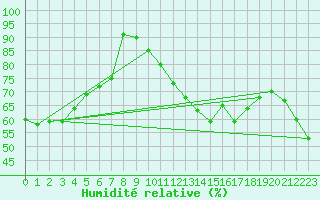 Courbe de l'humidit relative pour Ajaccio - Campo dell'Oro (2A)