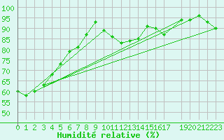 Courbe de l'humidit relative pour Sint Katelijne-waver (Be)