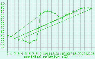 Courbe de l'humidit relative pour Paris - Montsouris (75)